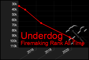 Total Graph of Underdog