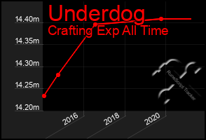 Total Graph of Underdog