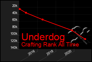 Total Graph of Underdog