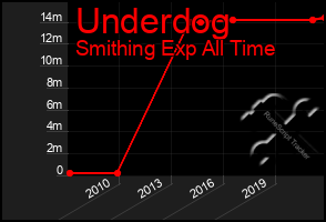 Total Graph of Underdog
