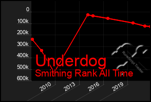 Total Graph of Underdog