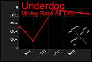 Total Graph of Underdog