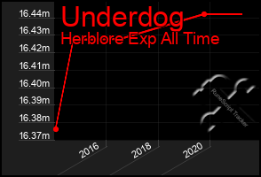 Total Graph of Underdog