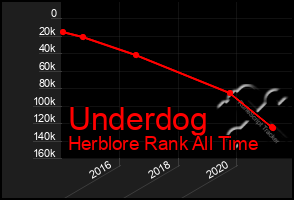 Total Graph of Underdog
