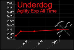 Total Graph of Underdog