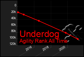 Total Graph of Underdog