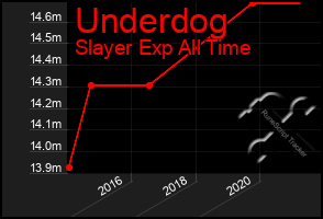 Total Graph of Underdog