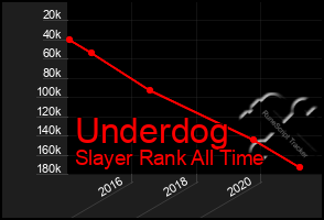 Total Graph of Underdog