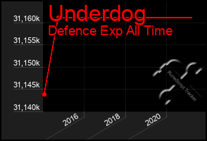 Total Graph of Underdog