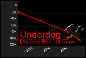 Total Graph of Underdog