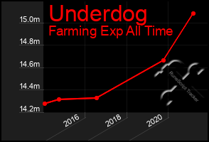 Total Graph of Underdog