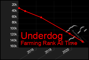 Total Graph of Underdog