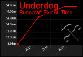 Total Graph of Underdog