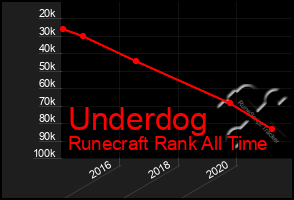 Total Graph of Underdog