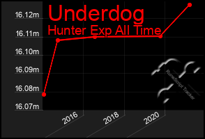Total Graph of Underdog