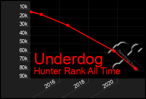 Total Graph of Underdog