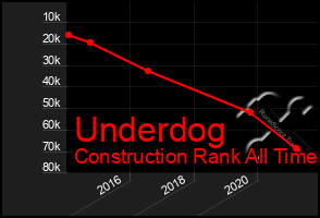 Total Graph of Underdog