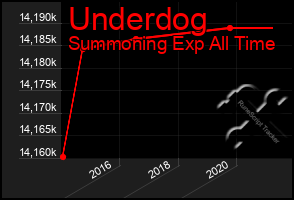 Total Graph of Underdog