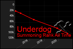 Total Graph of Underdog
