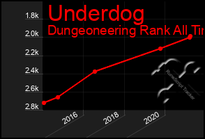 Total Graph of Underdog
