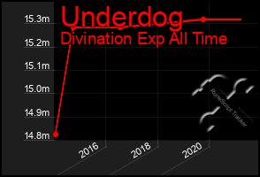 Total Graph of Underdog