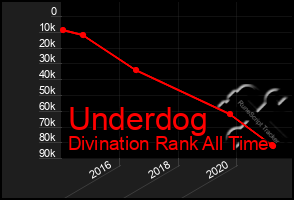 Total Graph of Underdog