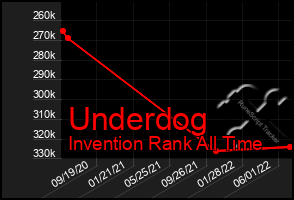 Total Graph of Underdog