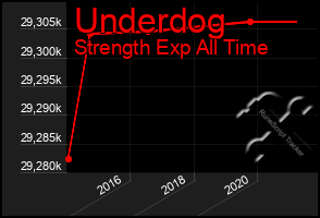Total Graph of Underdog