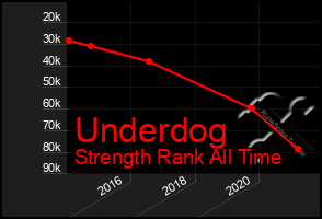 Total Graph of Underdog