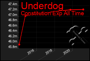 Total Graph of Underdog