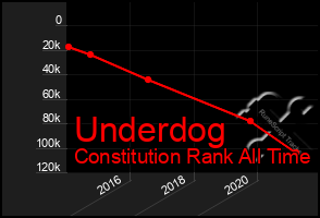 Total Graph of Underdog
