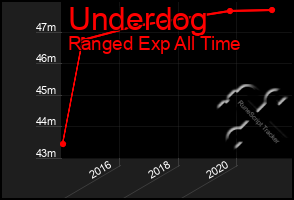 Total Graph of Underdog