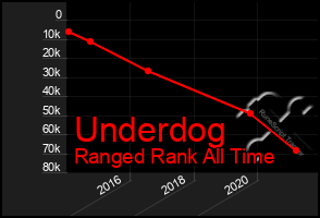 Total Graph of Underdog