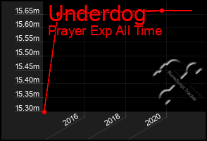 Total Graph of Underdog