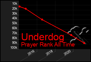 Total Graph of Underdog