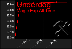 Total Graph of Underdog