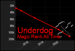 Total Graph of Underdog