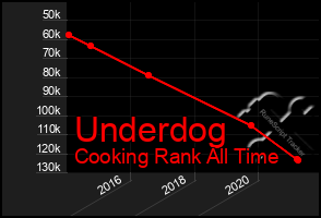 Total Graph of Underdog