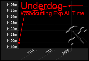 Total Graph of Underdog