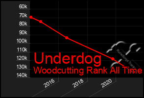 Total Graph of Underdog