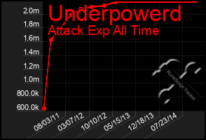 Total Graph of Underpowerd