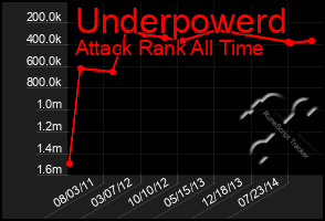 Total Graph of Underpowerd