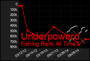 Total Graph of Underpowerd