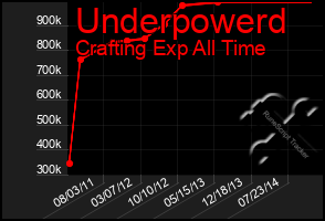 Total Graph of Underpowerd