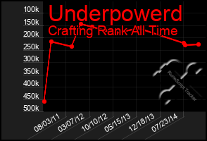 Total Graph of Underpowerd