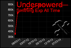 Total Graph of Underpowerd