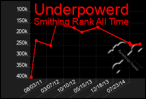 Total Graph of Underpowerd