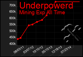 Total Graph of Underpowerd