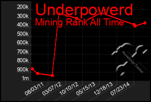 Total Graph of Underpowerd