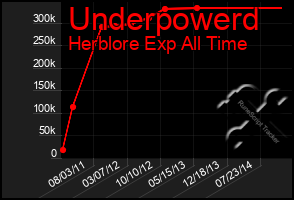 Total Graph of Underpowerd